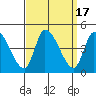 West Creek tide chart for Sunday, September 17, 2023