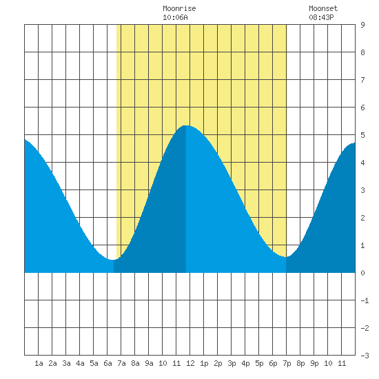 West Creek tide chart for Monday, September 18, 2023