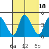 West Creek tide chart for Monday, September 18, 2023
