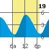 West Creek tide chart for Tuesday, September 19, 2023