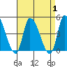 West Creek tide chart for Friday, September 1, 2023