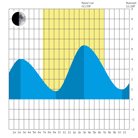West Creek tide chart for Friday, September 22, 2023