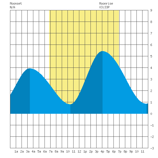 West Creek tide chart for Saturday, September 23, 2023