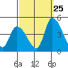West Creek tide chart for Monday, September 25, 2023