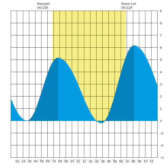 West Creek tide chart for Wednesday, September 27, 2023