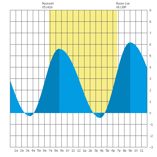 West Creek tide chart for Thursday, September 28, 2023