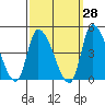 West Creek tide chart for Thursday, September 28, 2023