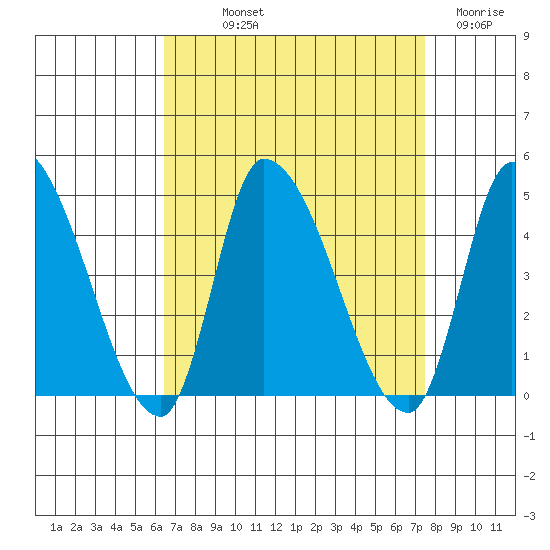 West Creek tide chart for Saturday, September 2, 2023