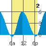 West Creek tide chart for Saturday, September 2, 2023