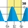 West Creek tide chart for Saturday, September 30, 2023