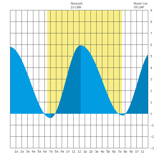 West Creek tide chart for Sunday, September 3, 2023