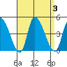 West Creek tide chart for Sunday, September 3, 2023