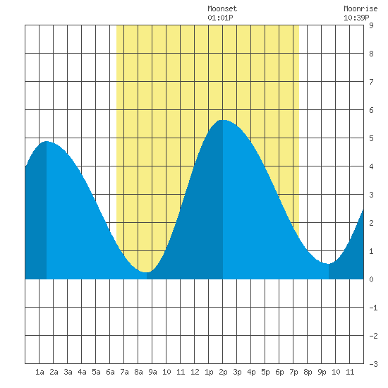 West Creek tide chart for Tuesday, September 5, 2023