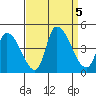 West Creek tide chart for Tuesday, September 5, 2023