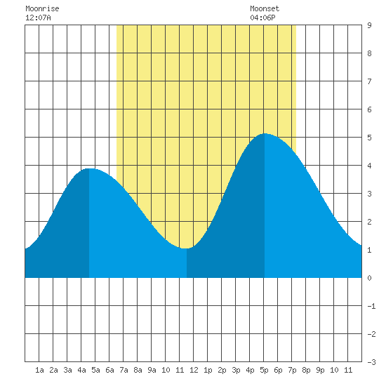 West Creek tide chart for Friday, September 8, 2023
