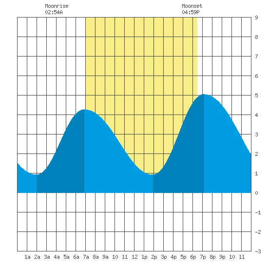 West Creek tide chart for Tuesday, October 10, 2023