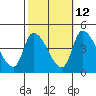 West Creek tide chart for Thursday, October 12, 2023