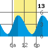 West Creek tide chart for Friday, October 13, 2023