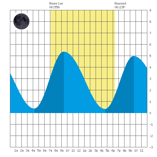West Creek tide chart for Saturday, October 14, 2023