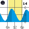 West Creek tide chart for Saturday, October 14, 2023