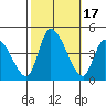 West Creek tide chart for Tuesday, October 17, 2023