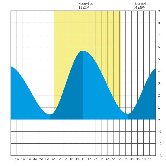 West Creek tide chart for Wednesday, October 18, 2023