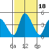 West Creek tide chart for Wednesday, October 18, 2023