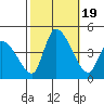 West Creek tide chart for Thursday, October 19, 2023