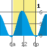 West Creek tide chart for Sunday, October 1, 2023