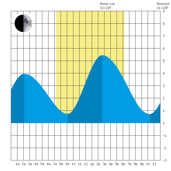 West Creek tide chart for Saturday, October 21, 2023