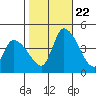 West Creek tide chart for Sunday, October 22, 2023