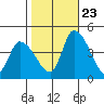 West Creek tide chart for Monday, October 23, 2023