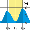 West Creek tide chart for Tuesday, October 24, 2023
