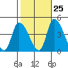 West Creek tide chart for Wednesday, October 25, 2023