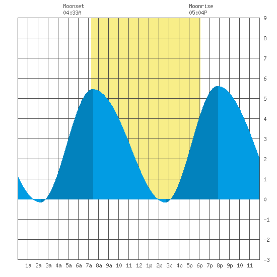 West Creek tide chart for Thursday, October 26, 2023
