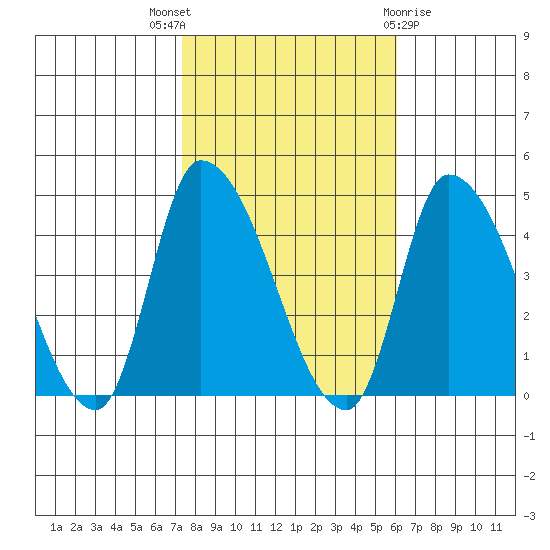 West Creek tide chart for Friday, October 27, 2023
