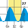 West Creek tide chart for Friday, October 27, 2023