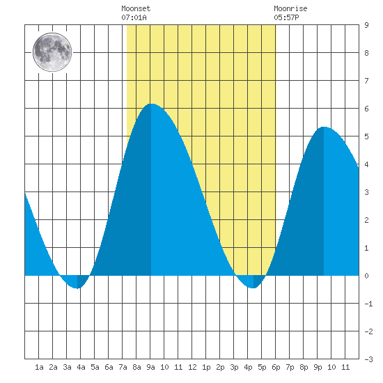 West Creek tide chart for Saturday, October 28, 2023