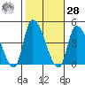 West Creek tide chart for Saturday, October 28, 2023