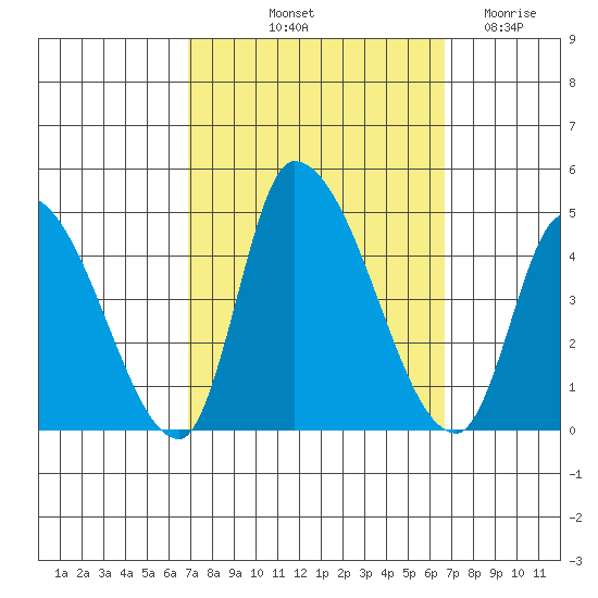 West Creek tide chart for Monday, October 2, 2023