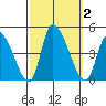 West Creek tide chart for Monday, October 2, 2023