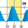 West Creek tide chart for Monday, October 30, 2023