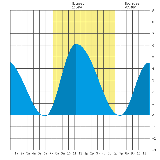 West Creek tide chart for Tuesday, October 31, 2023