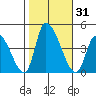 West Creek tide chart for Tuesday, October 31, 2023