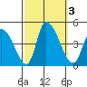 West Creek tide chart for Tuesday, October 3, 2023