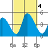 West Creek tide chart for Wednesday, October 4, 2023