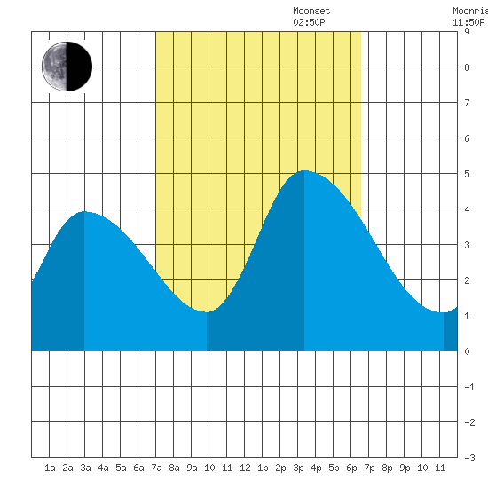 West Creek tide chart for Friday, October 6, 2023