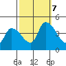 West Creek tide chart for Saturday, October 7, 2023