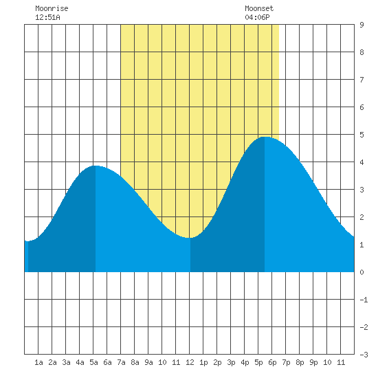 West Creek tide chart for Sunday, October 8, 2023