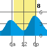 West Creek tide chart for Sunday, October 8, 2023